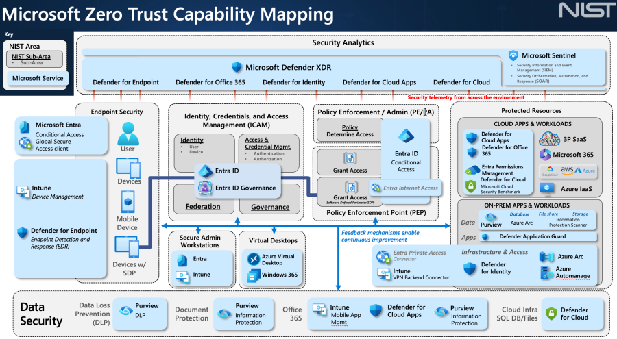 [[https://learn.microsoft.com/en-gb/security/adoption/mcra]]